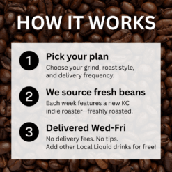 graphic with coffee beans in the background. the text on the graphic reads "how it works. pick your plan. choose your grind, roast style, and delivery frequency. we source fresh beans. each week features a new KC indie roaster-freshly roasted. Delivered wed-fri. no delivery fees. no tips. add other local liquid drinks for free!