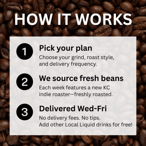 graphic with coffee beans in the background. the text on the graphic reads "how it works. pick your plan. choose your grind, roast style, and delivery frequency. we source fresh beans. each week features a new KC indie roaster-freshly roasted. Delivered wed-fri. no delivery fees. no tips. add other local liquid drinks for free!